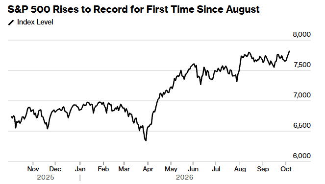 S&P500は8月以来初めて史上最高値を更新